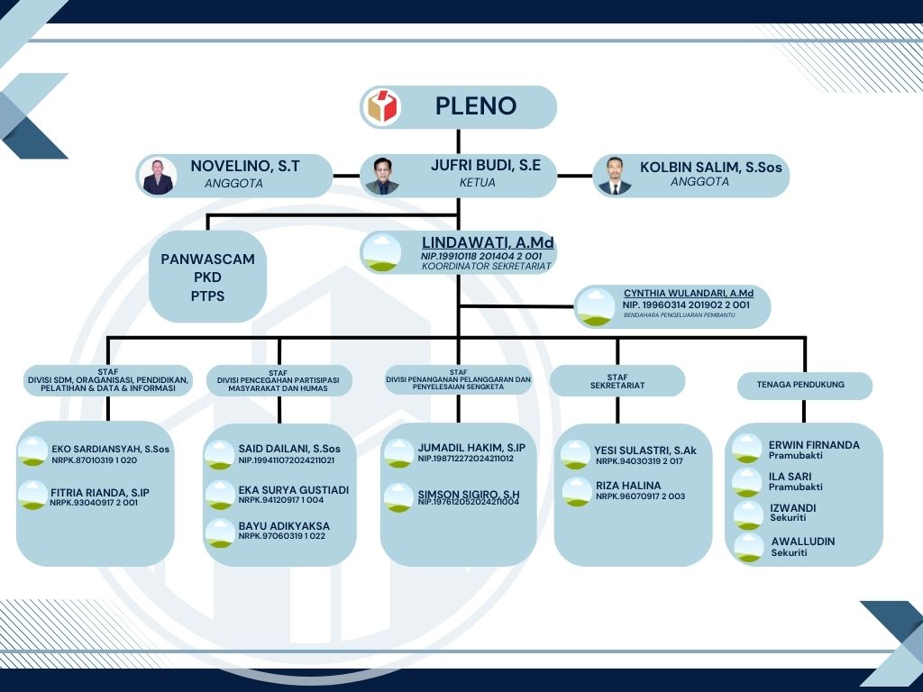 Struktur Organisasi Bawaslu Kabupaten Kepulauan Anambas Tahun 2024