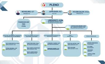 Struktur Organisasi Bawaslu Kabupaten Kepulauan Anambas Tahun 2024
