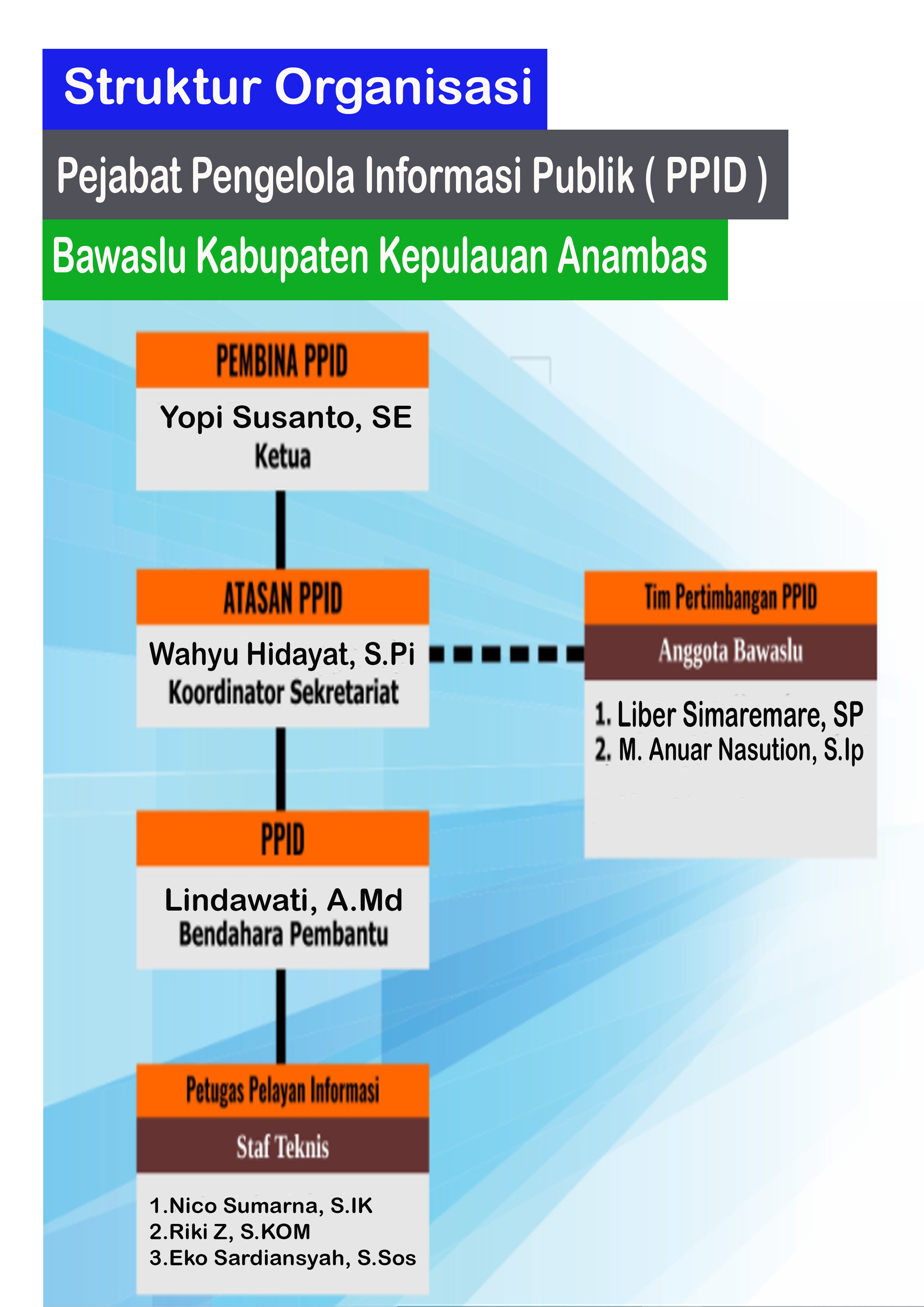 struktur organisasi PPID Bawaslu Kabupaten Kepulauan Anambas